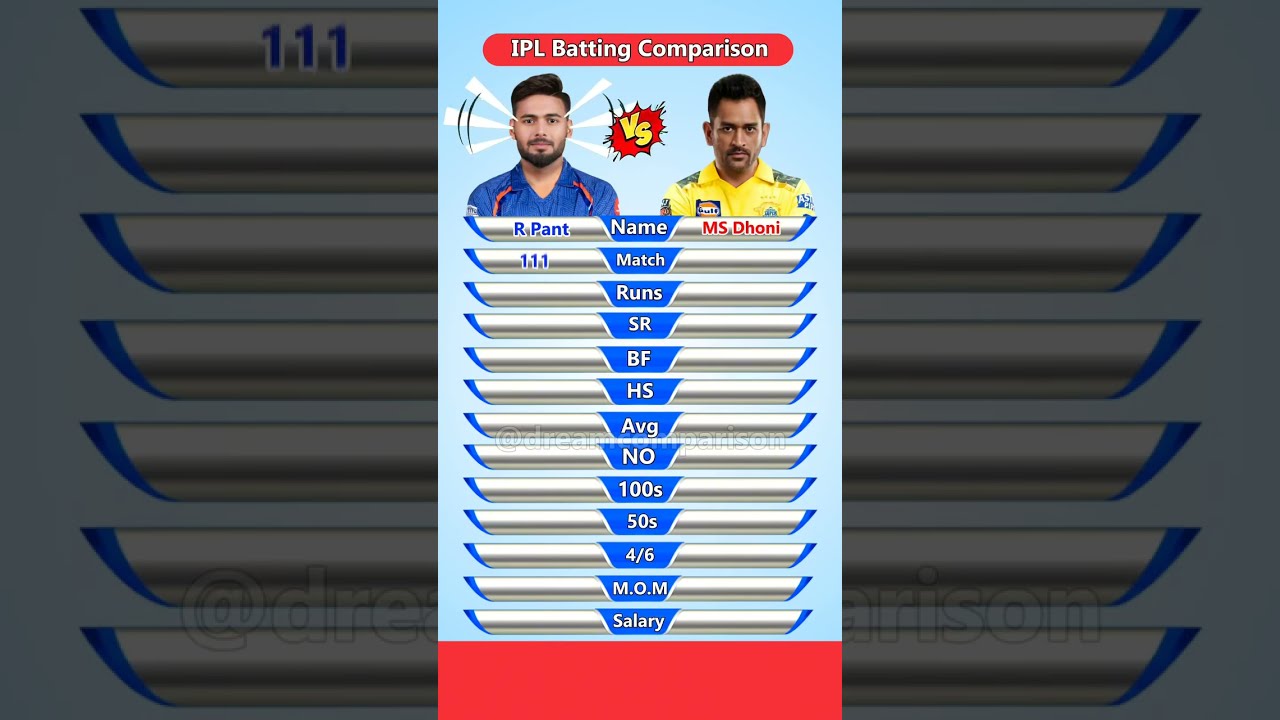 MS Dhoni Vs Rishabh Pant IPL #cricket #comparison #ytshorts  #dreamcomparison #msdhoni #rishabhpant