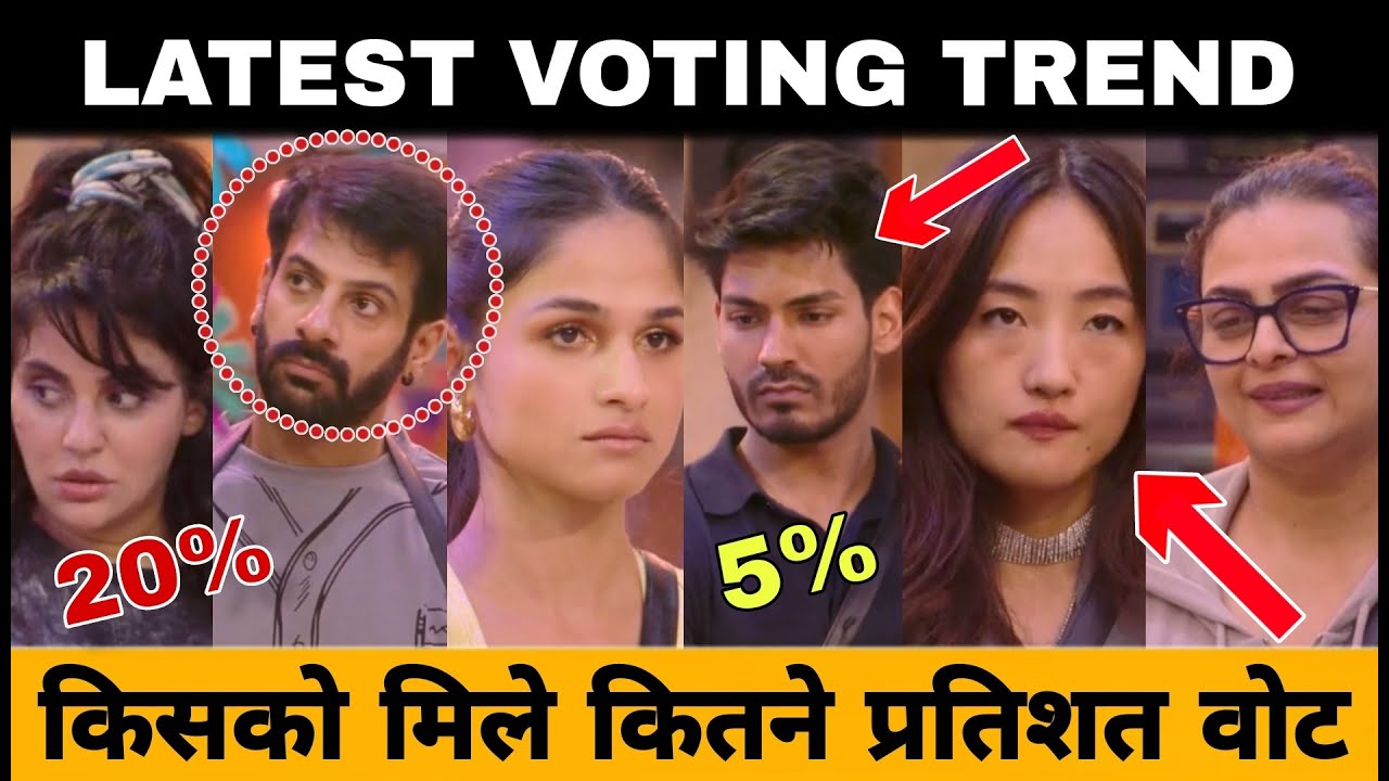 Latest Voting Trend Who Got How Many Percent Votes? Bigg Boss 18 | Who Will Be Eliminated From The House?